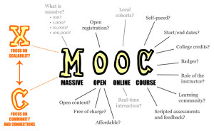  MOOC poster April 4, 2013 by Mathieu Plourde licensed CC-BY on Flickr
