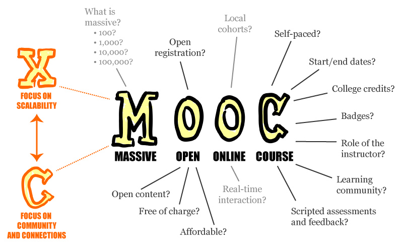 Are MOOC’s the future or a dead end?